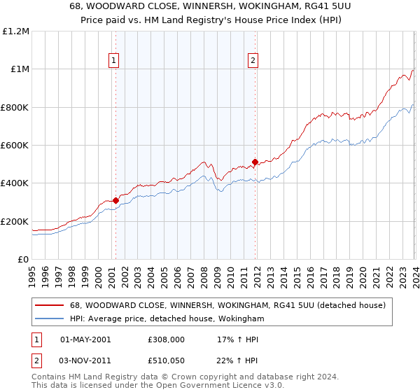 68, WOODWARD CLOSE, WINNERSH, WOKINGHAM, RG41 5UU: Price paid vs HM Land Registry's House Price Index