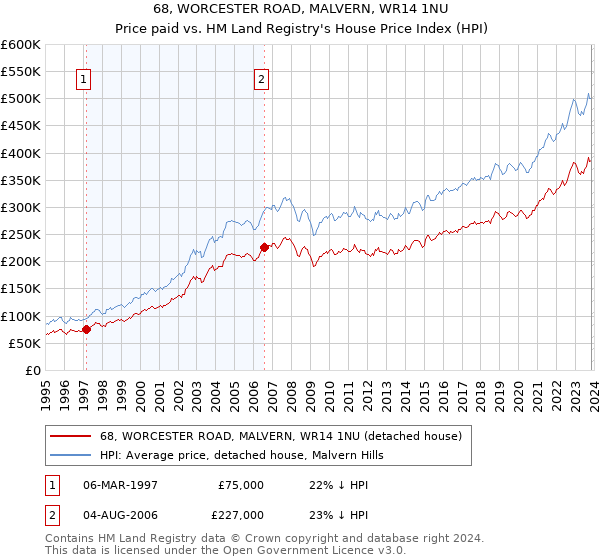 68, WORCESTER ROAD, MALVERN, WR14 1NU: Price paid vs HM Land Registry's House Price Index