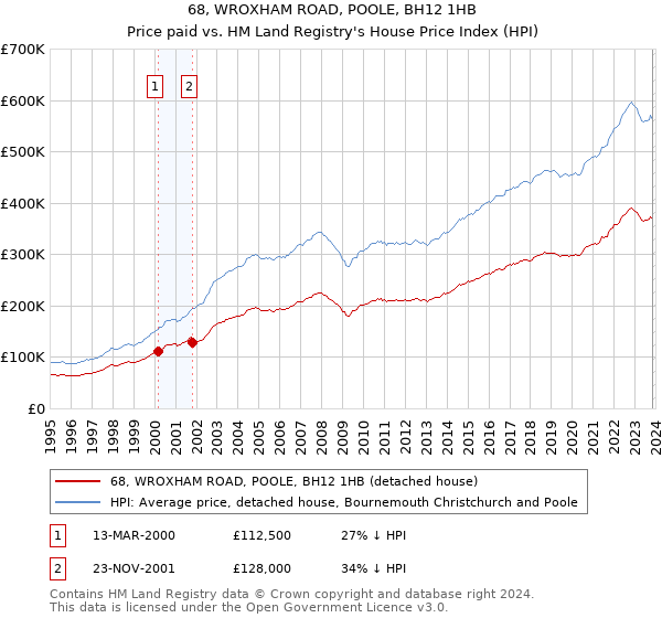 68, WROXHAM ROAD, POOLE, BH12 1HB: Price paid vs HM Land Registry's House Price Index