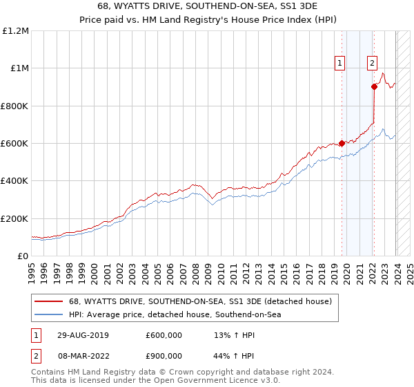 68, WYATTS DRIVE, SOUTHEND-ON-SEA, SS1 3DE: Price paid vs HM Land Registry's House Price Index
