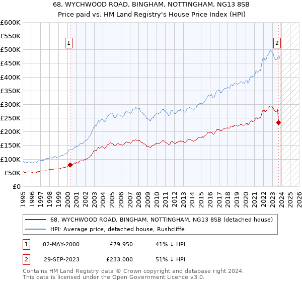 68, WYCHWOOD ROAD, BINGHAM, NOTTINGHAM, NG13 8SB: Price paid vs HM Land Registry's House Price Index