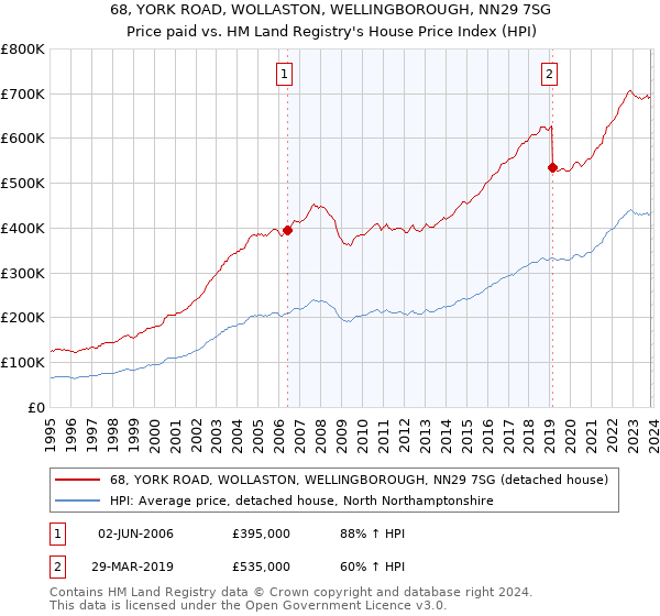 68, YORK ROAD, WOLLASTON, WELLINGBOROUGH, NN29 7SG: Price paid vs HM Land Registry's House Price Index