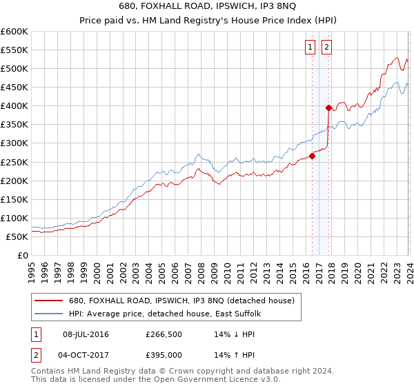 680, FOXHALL ROAD, IPSWICH, IP3 8NQ: Price paid vs HM Land Registry's House Price Index