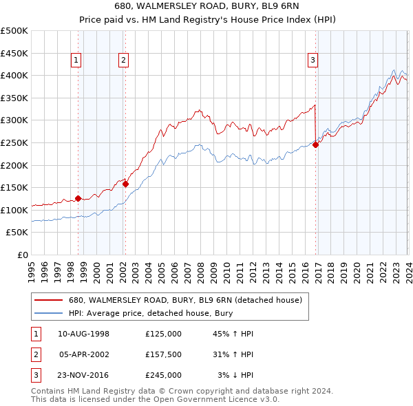 680, WALMERSLEY ROAD, BURY, BL9 6RN: Price paid vs HM Land Registry's House Price Index