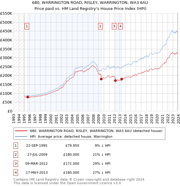 680, WARRINGTON ROAD, RISLEY, WARRINGTON, WA3 6AU: Price paid vs HM Land Registry's House Price Index