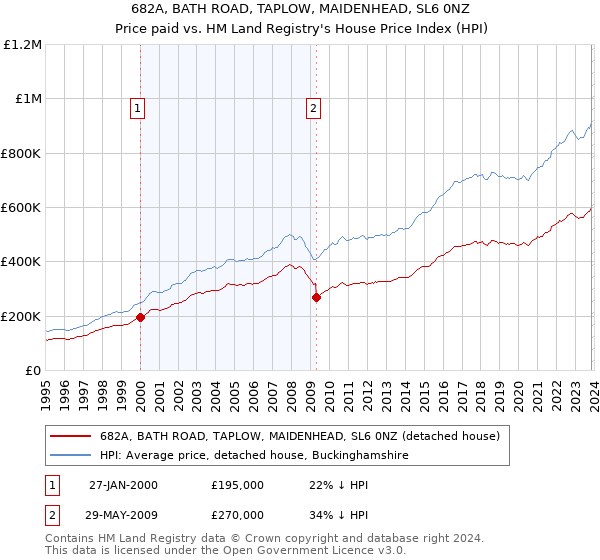 682A, BATH ROAD, TAPLOW, MAIDENHEAD, SL6 0NZ: Price paid vs HM Land Registry's House Price Index
