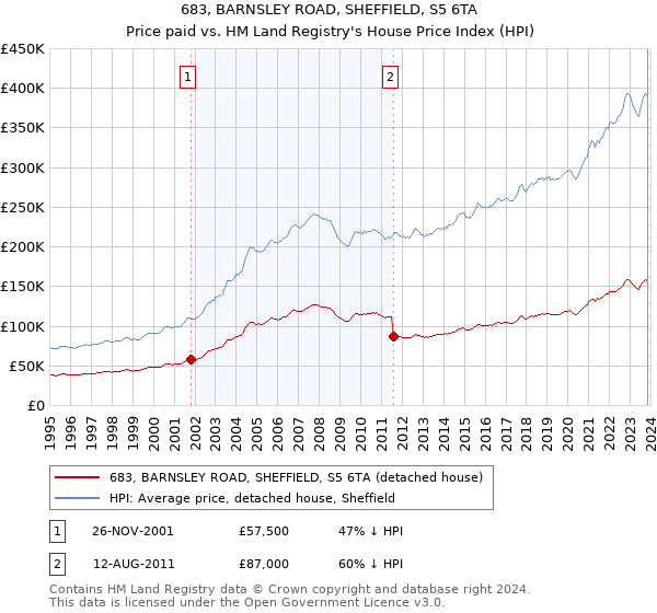 683, BARNSLEY ROAD, SHEFFIELD, S5 6TA: Price paid vs HM Land Registry's House Price Index