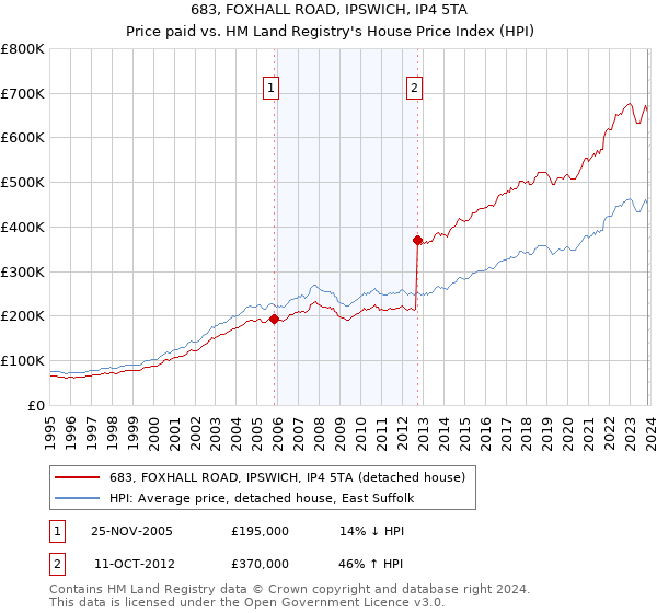 683, FOXHALL ROAD, IPSWICH, IP4 5TA: Price paid vs HM Land Registry's House Price Index