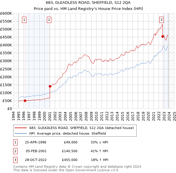 683, GLEADLESS ROAD, SHEFFIELD, S12 2QA: Price paid vs HM Land Registry's House Price Index