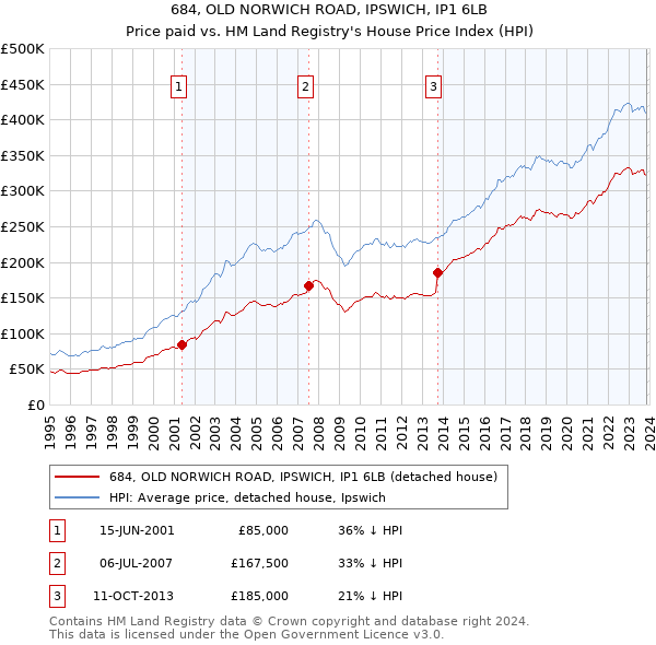 684, OLD NORWICH ROAD, IPSWICH, IP1 6LB: Price paid vs HM Land Registry's House Price Index