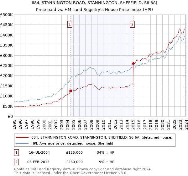 684, STANNINGTON ROAD, STANNINGTON, SHEFFIELD, S6 6AJ: Price paid vs HM Land Registry's House Price Index