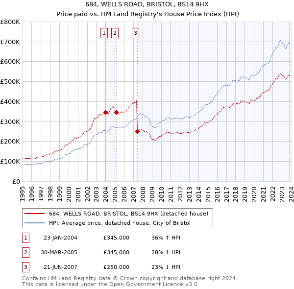 684, WELLS ROAD, BRISTOL, BS14 9HX: Price paid vs HM Land Registry's House Price Index