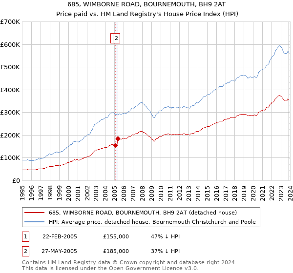685, WIMBORNE ROAD, BOURNEMOUTH, BH9 2AT: Price paid vs HM Land Registry's House Price Index