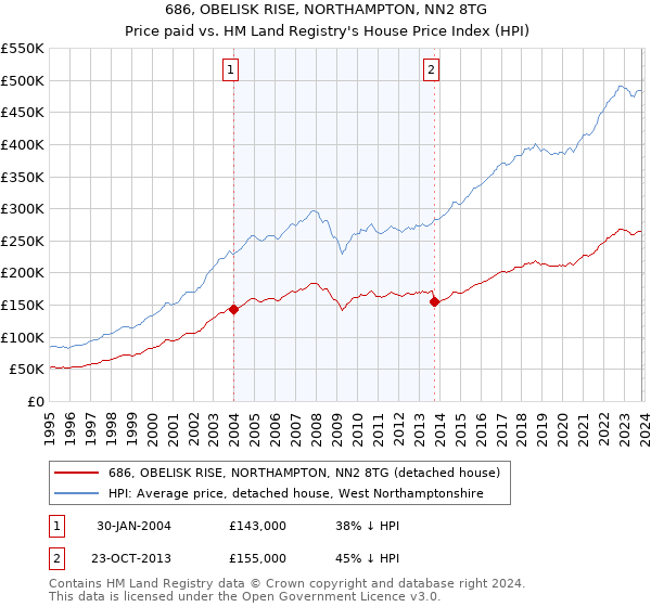 686, OBELISK RISE, NORTHAMPTON, NN2 8TG: Price paid vs HM Land Registry's House Price Index