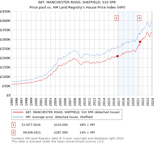 687, MANCHESTER ROAD, SHEFFIELD, S10 5PR: Price paid vs HM Land Registry's House Price Index