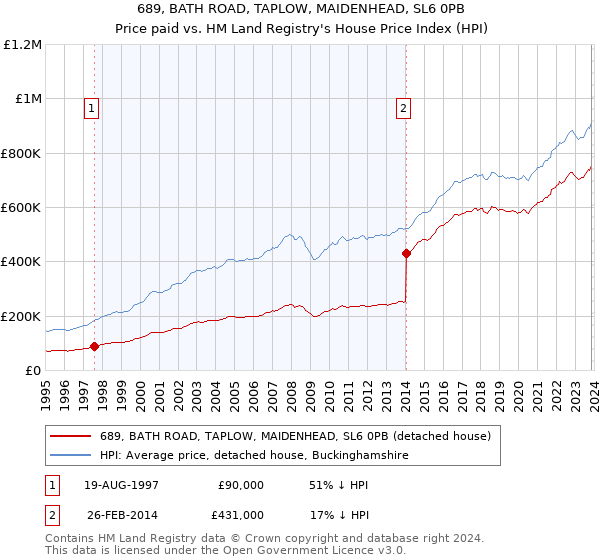 689, BATH ROAD, TAPLOW, MAIDENHEAD, SL6 0PB: Price paid vs HM Land Registry's House Price Index