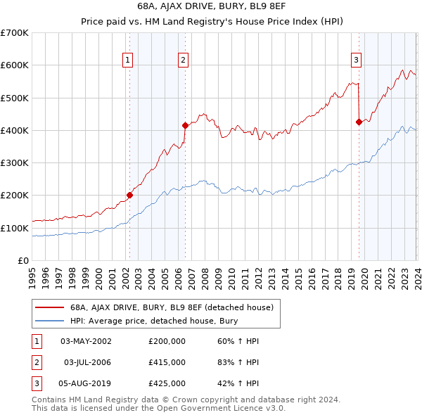 68A, AJAX DRIVE, BURY, BL9 8EF: Price paid vs HM Land Registry's House Price Index