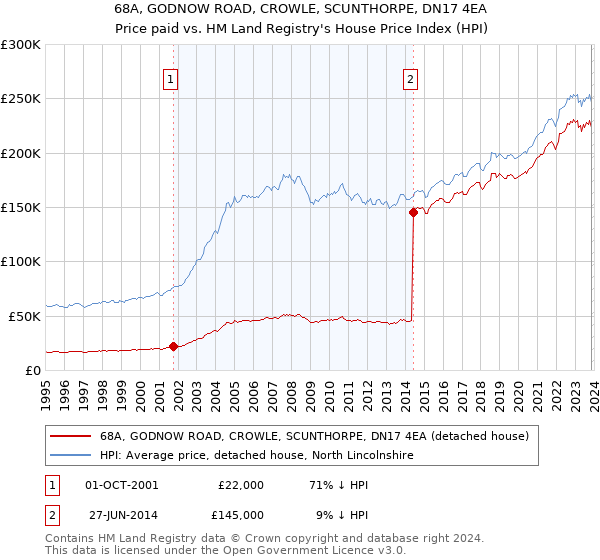 68A, GODNOW ROAD, CROWLE, SCUNTHORPE, DN17 4EA: Price paid vs HM Land Registry's House Price Index