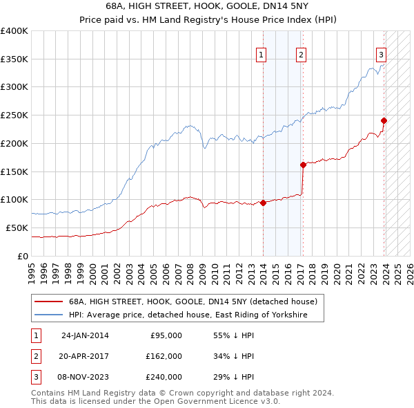 68A, HIGH STREET, HOOK, GOOLE, DN14 5NY: Price paid vs HM Land Registry's House Price Index
