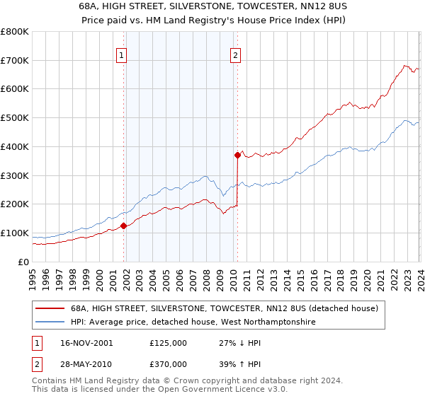 68A, HIGH STREET, SILVERSTONE, TOWCESTER, NN12 8US: Price paid vs HM Land Registry's House Price Index