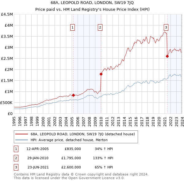 68A, LEOPOLD ROAD, LONDON, SW19 7JQ: Price paid vs HM Land Registry's House Price Index