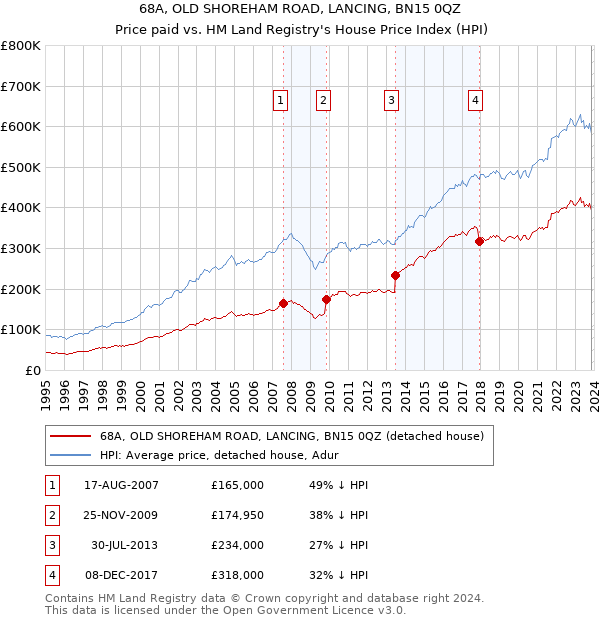 68A, OLD SHOREHAM ROAD, LANCING, BN15 0QZ: Price paid vs HM Land Registry's House Price Index