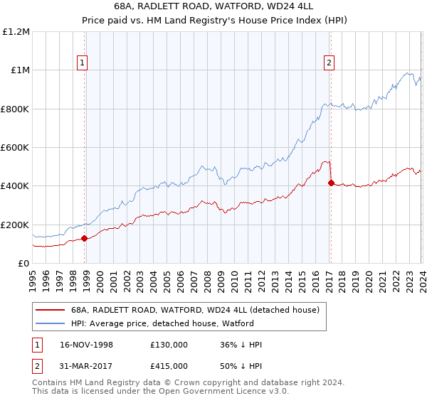 68A, RADLETT ROAD, WATFORD, WD24 4LL: Price paid vs HM Land Registry's House Price Index