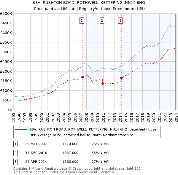 68A, RUSHTON ROAD, ROTHWELL, KETTERING, NN14 6HQ: Price paid vs HM Land Registry's House Price Index