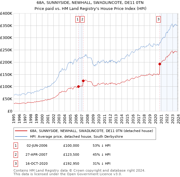 68A, SUNNYSIDE, NEWHALL, SWADLINCOTE, DE11 0TN: Price paid vs HM Land Registry's House Price Index