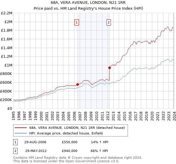 68A, VERA AVENUE, LONDON, N21 1RR: Price paid vs HM Land Registry's House Price Index
