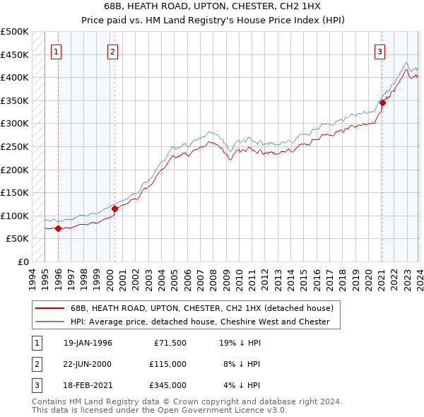 68B, HEATH ROAD, UPTON, CHESTER, CH2 1HX: Price paid vs HM Land Registry's House Price Index