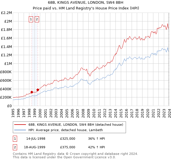 68B, KINGS AVENUE, LONDON, SW4 8BH: Price paid vs HM Land Registry's House Price Index