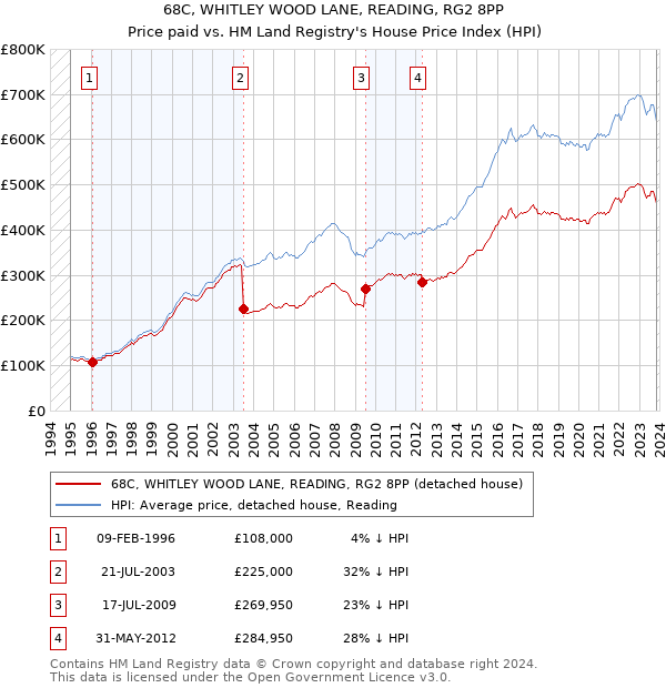68C, WHITLEY WOOD LANE, READING, RG2 8PP: Price paid vs HM Land Registry's House Price Index