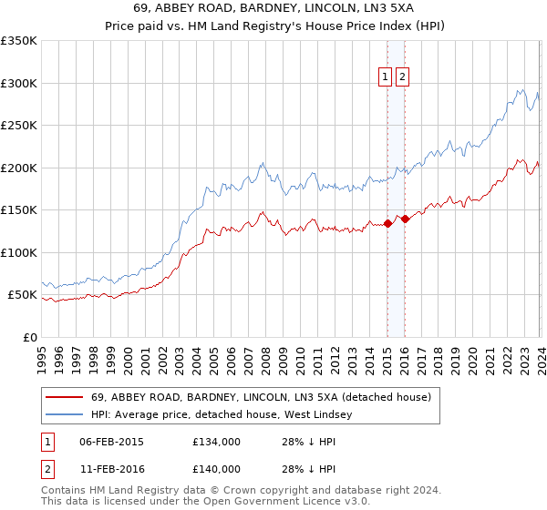 69, ABBEY ROAD, BARDNEY, LINCOLN, LN3 5XA: Price paid vs HM Land Registry's House Price Index