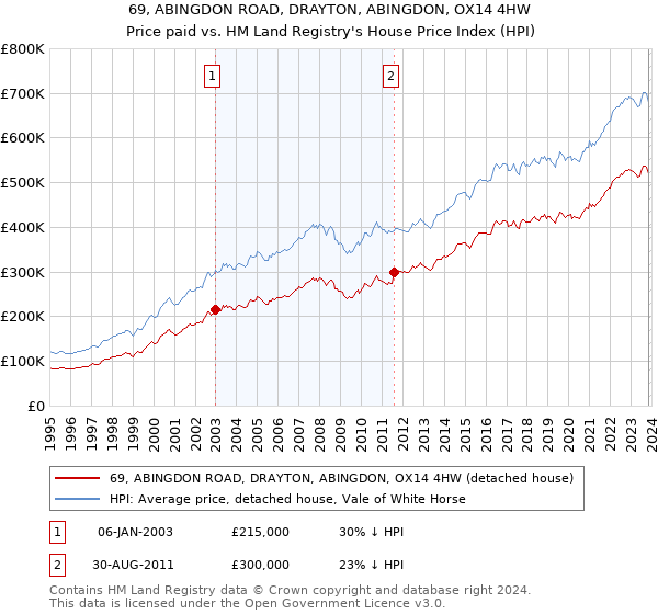 69, ABINGDON ROAD, DRAYTON, ABINGDON, OX14 4HW: Price paid vs HM Land Registry's House Price Index