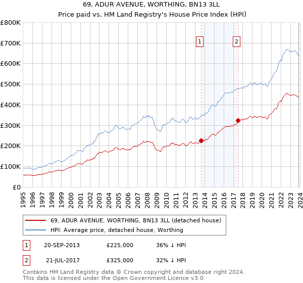 69, ADUR AVENUE, WORTHING, BN13 3LL: Price paid vs HM Land Registry's House Price Index