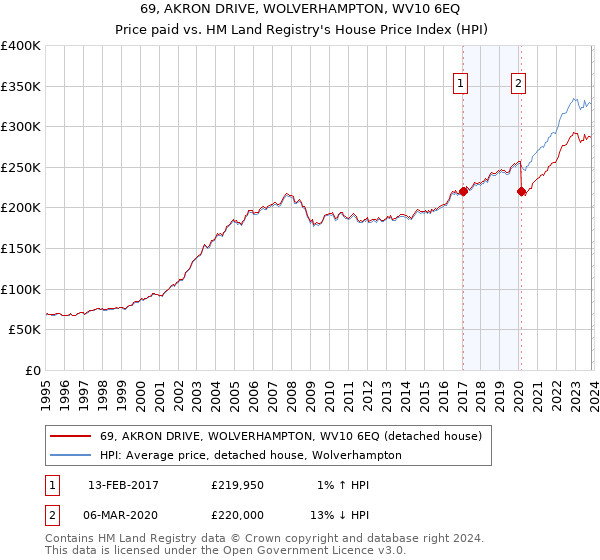 69, AKRON DRIVE, WOLVERHAMPTON, WV10 6EQ: Price paid vs HM Land Registry's House Price Index