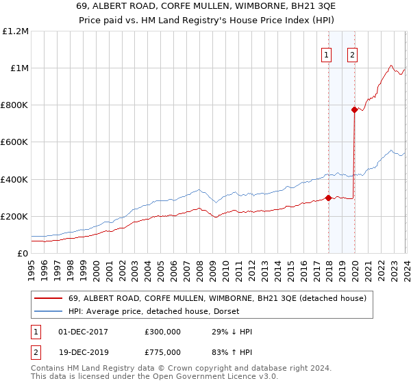 69, ALBERT ROAD, CORFE MULLEN, WIMBORNE, BH21 3QE: Price paid vs HM Land Registry's House Price Index