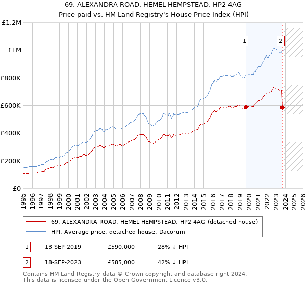 69, ALEXANDRA ROAD, HEMEL HEMPSTEAD, HP2 4AG: Price paid vs HM Land Registry's House Price Index