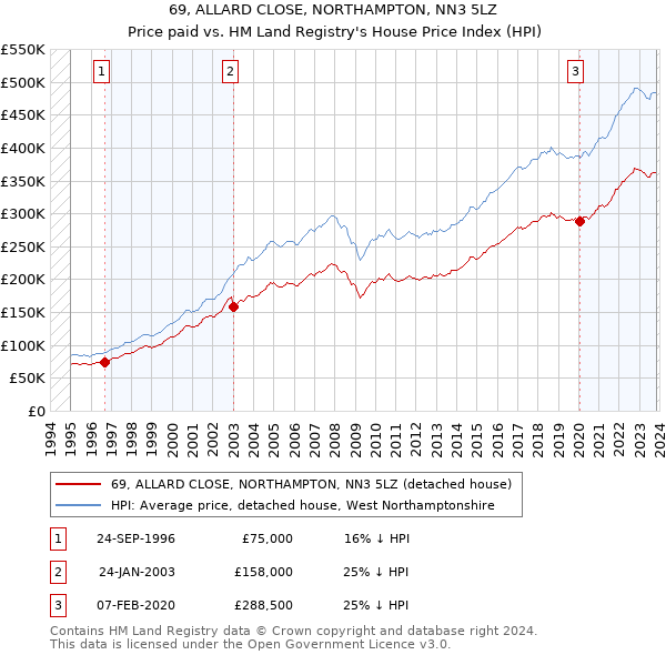69, ALLARD CLOSE, NORTHAMPTON, NN3 5LZ: Price paid vs HM Land Registry's House Price Index
