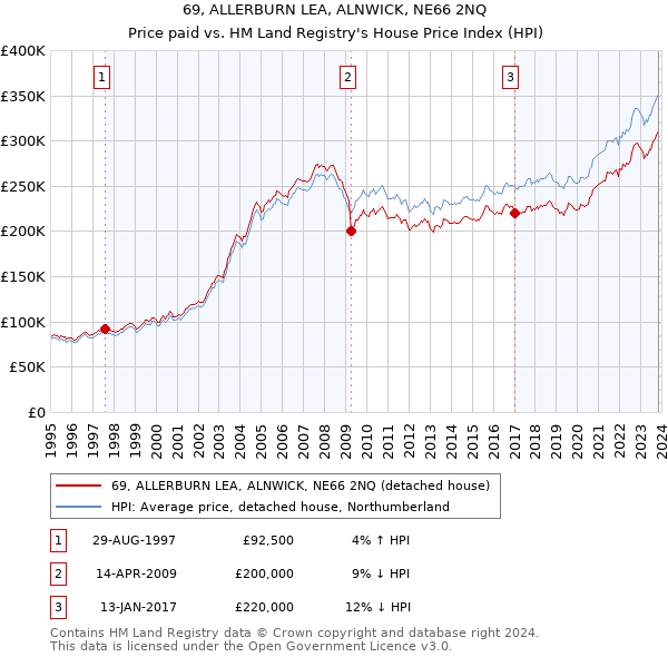 69, ALLERBURN LEA, ALNWICK, NE66 2NQ: Price paid vs HM Land Registry's House Price Index