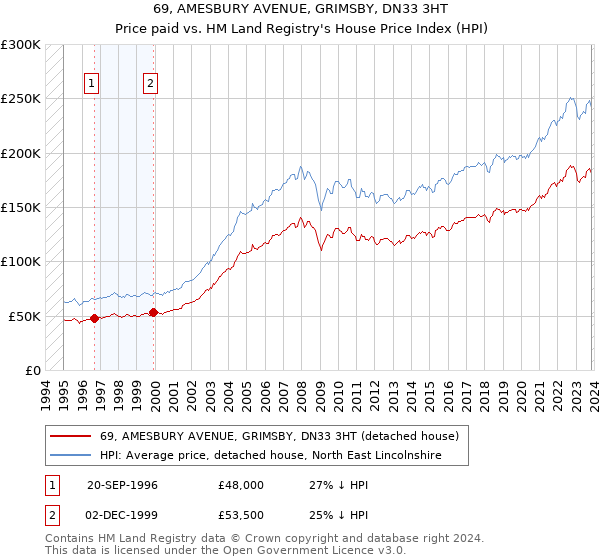 69, AMESBURY AVENUE, GRIMSBY, DN33 3HT: Price paid vs HM Land Registry's House Price Index