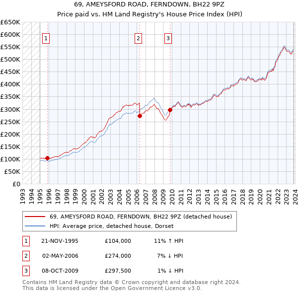 69, AMEYSFORD ROAD, FERNDOWN, BH22 9PZ: Price paid vs HM Land Registry's House Price Index