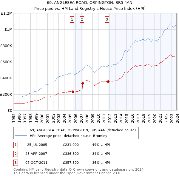 69, ANGLESEA ROAD, ORPINGTON, BR5 4AN: Price paid vs HM Land Registry's House Price Index