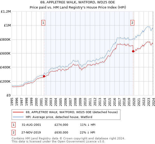 69, APPLETREE WALK, WATFORD, WD25 0DE: Price paid vs HM Land Registry's House Price Index