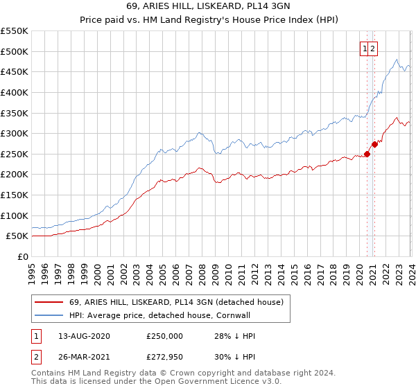 69, ARIES HILL, LISKEARD, PL14 3GN: Price paid vs HM Land Registry's House Price Index