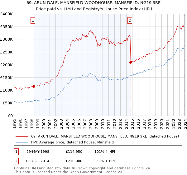 69, ARUN DALE, MANSFIELD WOODHOUSE, MANSFIELD, NG19 9RE: Price paid vs HM Land Registry's House Price Index