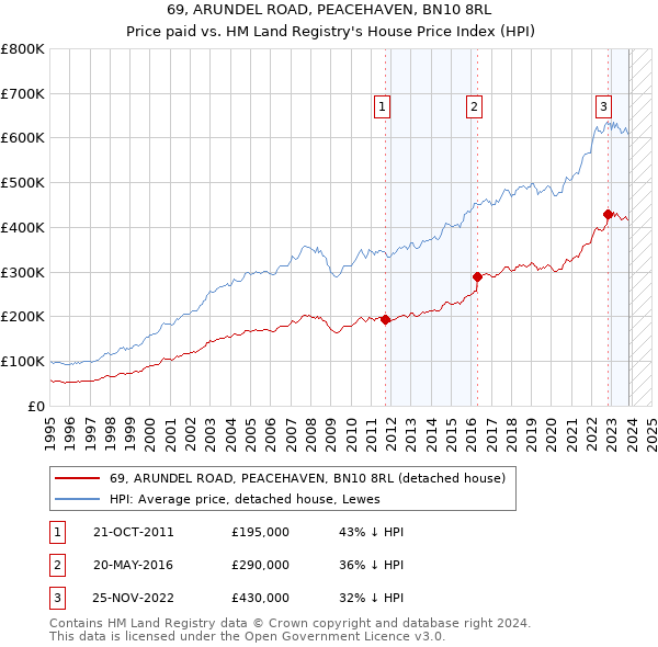 69, ARUNDEL ROAD, PEACEHAVEN, BN10 8RL: Price paid vs HM Land Registry's House Price Index
