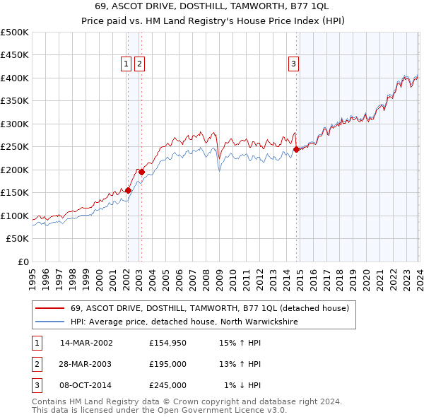 69, ASCOT DRIVE, DOSTHILL, TAMWORTH, B77 1QL: Price paid vs HM Land Registry's House Price Index