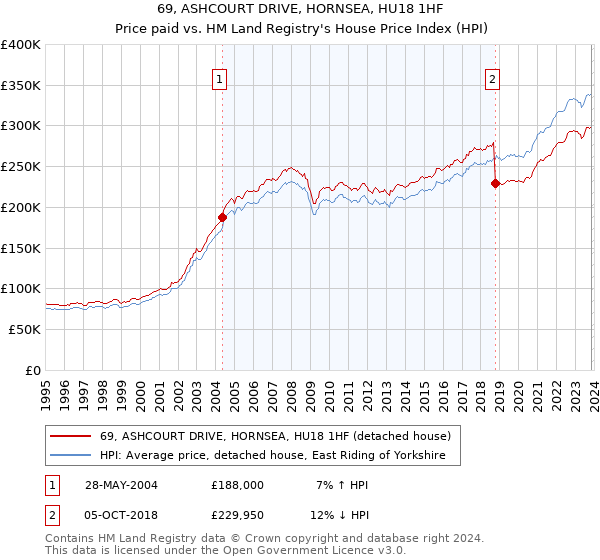 69, ASHCOURT DRIVE, HORNSEA, HU18 1HF: Price paid vs HM Land Registry's House Price Index